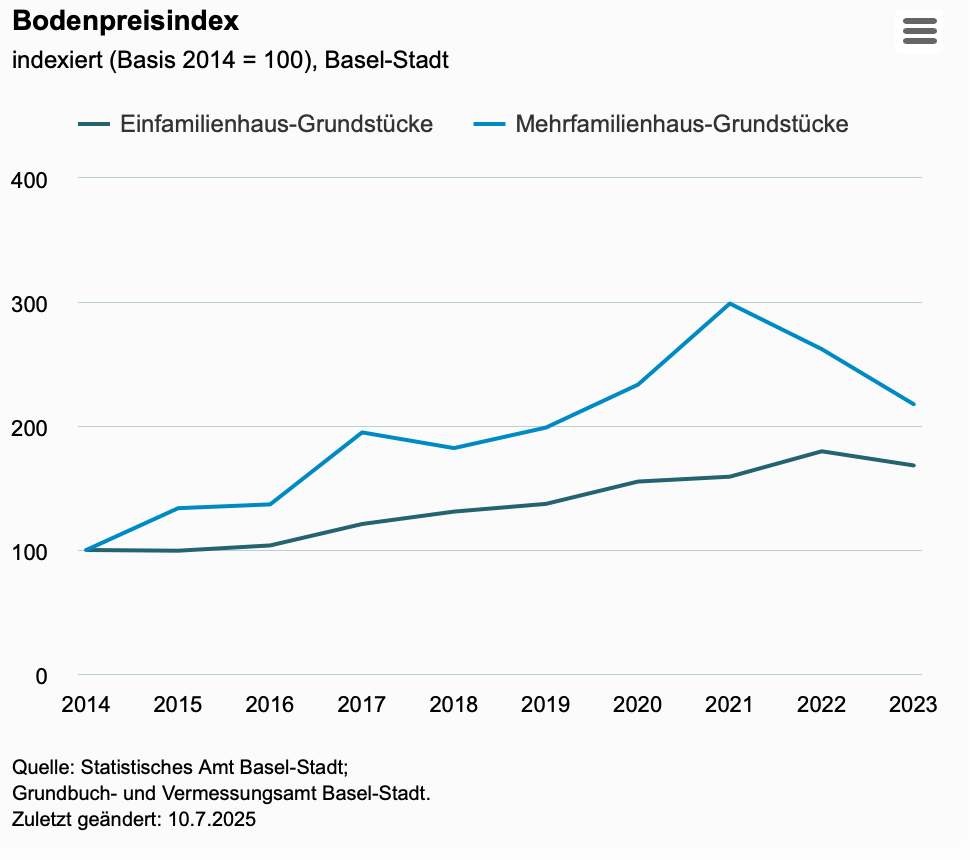 Wohnschutz stoppt Spekulation